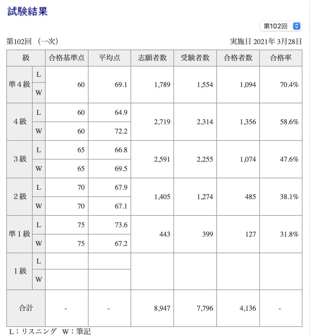 中国語検定をいきなり3 級受けるのは無謀すぎるか にいはお